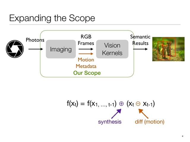 Expanding the Scope
Our Scope
4
Vision
Kernels
RGB
Frames
Semantic
Results
Imaging
Photons
Motion
Metadata
diﬀ (motion)
synthesis
f(xt) =

f(x1, …, t-1) ⊕ (xt ⊖ xt-1)

