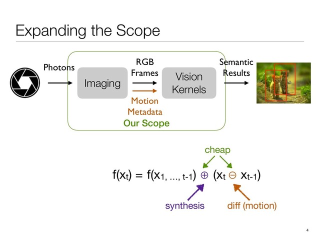 Expanding the Scope
Our Scope
4
Vision
Kernels
RGB
Frames
Semantic
Results
Imaging
Photons
Motion
Metadata
diﬀ (motion)
synthesis
cheap
f(xt) =

f(x1, …, t-1) ⊕ (xt ⊖ xt-1)

