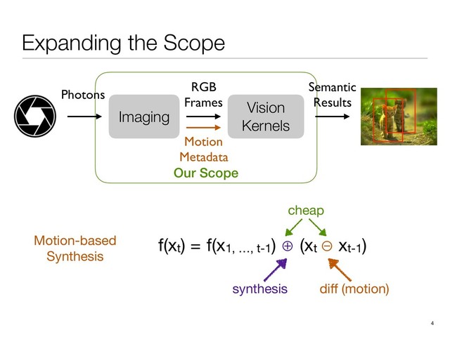 Expanding the Scope
Our Scope
4
Vision
Kernels
RGB
Frames
Semantic
Results
Imaging
Photons
Motion
Metadata
diﬀ (motion)
synthesis
Motion-based

Synthesis
cheap
f(xt) =

f(x1, …, t-1) ⊕ (xt ⊖ xt-1)
