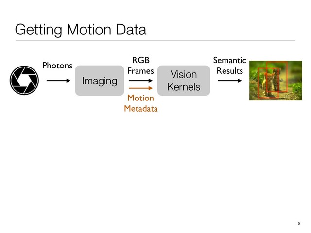 Getting Motion Data
5
Vision
Kernels
RGB
Frames
Semantic
Results
Imaging
Photons
Motion
Metadata
