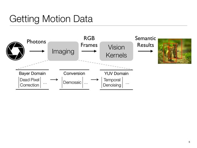 Getting Motion Data
5
Vision
Kernels
RGB
Frames
Semantic
Results
Imaging
Photons
Conversion
Demosaic …
Bayer Domain
Dead Pixel
Correction
…
YUV Domain
Temporal
Denoising
…
