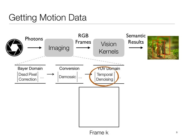 Getting Motion Data
5
Vision
Kernels
RGB
Frames
Semantic
Results
Imaging
Photons
Conversion
Demosaic …
Bayer Domain
Dead Pixel
Correction
…
YUV Domain
Temporal
Denoising
…
Frame k
