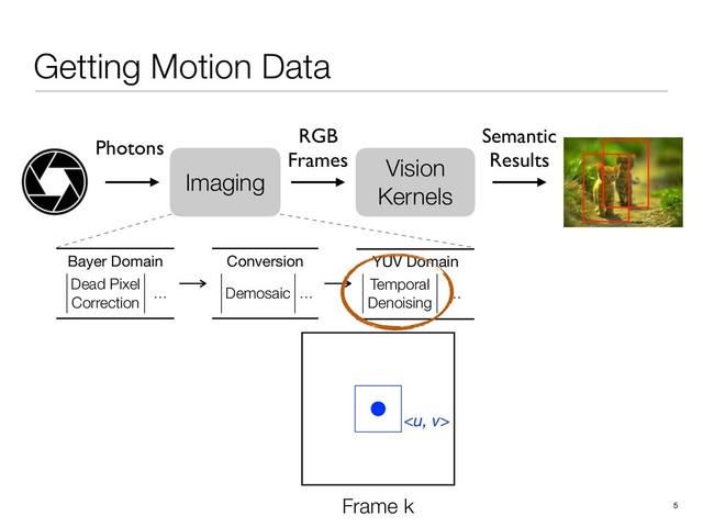 Getting Motion Data
5
Vision
Kernels
RGB
Frames
Semantic
Results
Imaging
Photons
Conversion
Demosaic …
Bayer Domain
Dead Pixel
Correction
…
YUV Domain
Temporal
Denoising
…
Frame k

