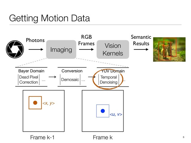 Getting Motion Data
5
Vision
Kernels
RGB
Frames
Semantic
Results
Imaging
Photons
Conversion
Demosaic …
Bayer Domain
Dead Pixel
Correction
…
YUV Domain
Temporal
Denoising
…
Frame k-1 Frame k


