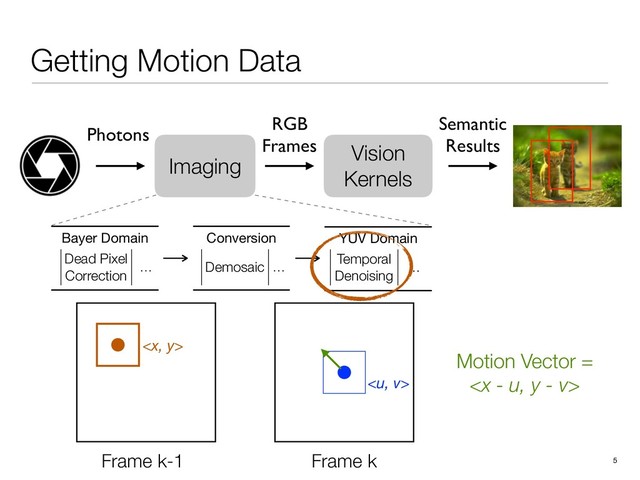 Getting Motion Data
5
Vision
Kernels
RGB
Frames
Semantic
Results
Imaging
Photons
Conversion
Demosaic …
Bayer Domain
Dead Pixel
Correction
…
YUV Domain
Temporal
Denoising
…
Frame k-1 Frame k


Motion Vector =

