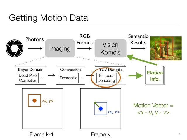 Getting Motion Data
5
Vision
Kernels
RGB
Frames
Semantic
Results
Imaging
Photons
Conversion
Demosaic …
Bayer Domain
Dead Pixel
Correction
…
YUV Domain
Temporal
Denoising
…
Motion
Info.
Frame k-1 Frame k


Motion Vector =

