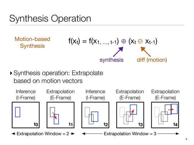 Inference
(I-Frame)
Extrapolation
(E-Frame)
Inference
(I-Frame)
Extrapolation
(E-Frame)
Extrapolation Window = 2
Extrapolation
(E-Frame)
Extrapolation Window = 3
t4
t0 t1 t2 t3
Synthesis Operation
6
f(xt) = f(x1, …, t-1) ⊕ (xt ⊖ xt-1)

diﬀ (motion)
synthesis
Motion-based

Synthesis
▸ Synthesis operation: Extrapolate
based on motion vectors
