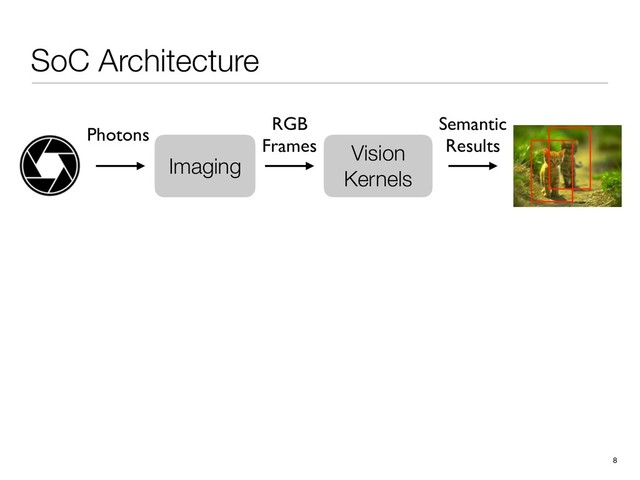 SoC Architecture
8
Vision
Kernels
RGB
Frames
Semantic
Results
Imaging
Photons
