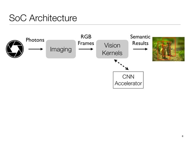 SoC Architecture
8
CNN
Accelerator
Vision
Kernels
RGB
Frames
Semantic
Results
Imaging
Photons

