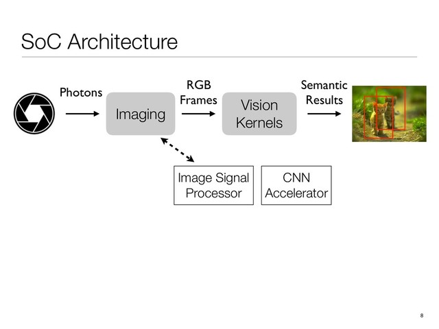 SoC Architecture
8
Image Signal
Processor
CNN
Accelerator
Vision
Kernels
RGB
Frames
Semantic
Results
Imaging
Photons

