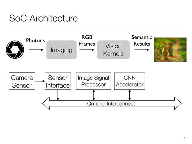SoC Architecture
8
Image Signal
Processor
CNN
Accelerator
Camera
Sensor
Sensor
Interface
On-chip Interconnect
Vision
Kernels
RGB
Frames
Semantic
Results
Imaging
Photons
