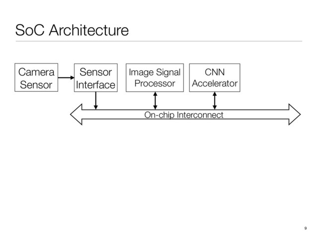SoC Architecture
9
Image Signal
Processor
CNN
Accelerator
Camera
Sensor
Sensor
Interface
On-chip Interconnect
