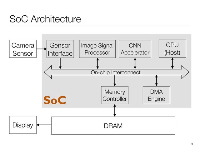 DRAM
Display
SoC Architecture
9
Image Signal
Processor
CNN
Accelerator
Camera
Sensor
Sensor
Interface
On-chip Interconnect
CPU
(Host)
Memory
Controller
DMA
Engine
SoC
