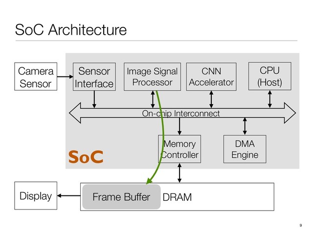 DRAM
Display Frame Buffer
SoC Architecture
9
Image Signal
Processor
CNN
Accelerator
Camera
Sensor
Sensor
Interface
On-chip Interconnect
CPU
(Host)
Memory
Controller
DMA
Engine
SoC
