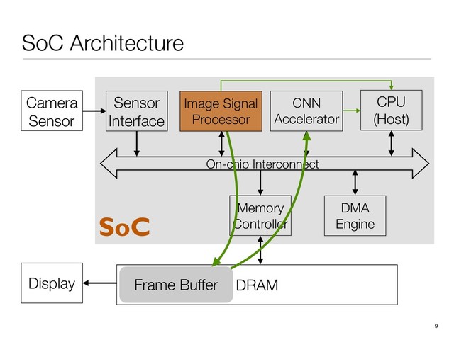 DRAM
Display Frame Buffer
SoC Architecture
9
CNN
Accelerator
Camera
Sensor
Sensor
Interface
On-chip Interconnect
CPU
(Host)
Memory
Controller
DMA
Engine
Image Signal
Processor
SoC

