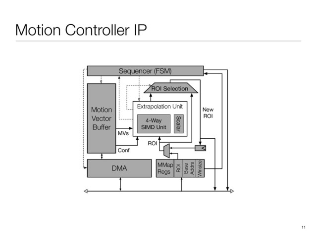 Motion Controller IP
11
Extrapolation Unit
Motion
Vector
Buffer
DMA
Sequencer (FSM)
ROI Selection
ROI
4-Way
SIMD Unit
Scalar
MVs
New
ROI
MMap
Regs
ROI
Winsize
Base
Addrs
Conf
