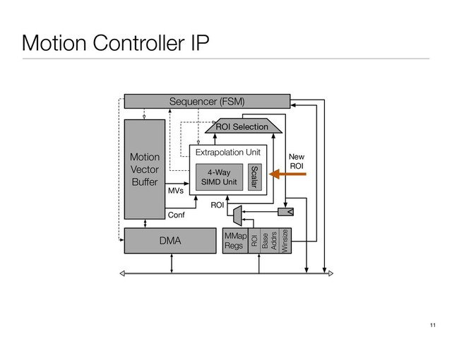 Motion Controller IP
11
Extrapolation Unit
Motion
Vector
Buffer
DMA
Sequencer (FSM)
ROI Selection
ROI
4-Way
SIMD Unit
Scalar
MVs
New
ROI
MMap
Regs
ROI
Winsize
Base
Addrs
Conf
