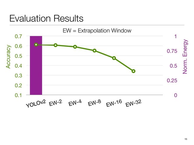 0.1
0.2
0.3
0.4
0.5
0.6
0.7
YOLOv2
0
0.25
0.5
0.75
1
YOLOv2
YOLOv2 EW-2 EW-4 EW-8
EW-16
EW-32
Evaluation Results
15
Accuracy
Norm. Energy
EW = Extrapolation Window
