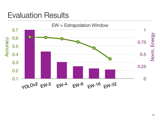 0.1
0.2
0.3
0.4
0.5
0.6
0.7
YOLOv2
0
0.25
0.5
0.75
1
YOLOv2
YOLOv2 EW-2 EW-4 EW-8
EW-16
EW-32
YOLOv2 EW-2 EW-4 EW-8
EW-16
EW-32
Evaluation Results
15
Accuracy
Norm. Energy
EW = Extrapolation Window
