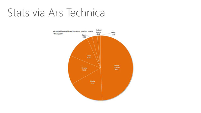 Stats via Ars Technica
