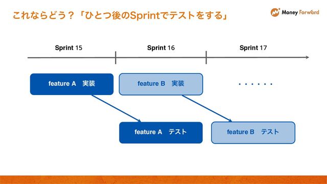 ͜ΕͳΒͲ͏ʁʮͻͱͭޙͷ4QSJOUͰςετΛ͢Δʯ
Sprint 15 Sprint 16 Sprint 17
feature Aɹ࣮૷
feature Aɹςετ
feature Bɹ࣮૷
feature Bɹςετ
ɾɾɾɾɾɾ

