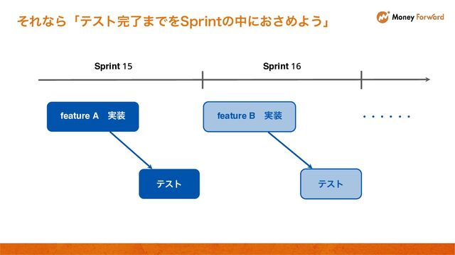 ͦΕͳΒʮςετ׬ྃ·ͰΛ4QSJOUͷதʹ͓͞ΊΑ͏ʯ
Sprint 15 Sprint 16
feature Aɹ࣮૷
ςετ
feature Bɹ࣮૷
ςετ
ɾɾɾɾɾɾ
