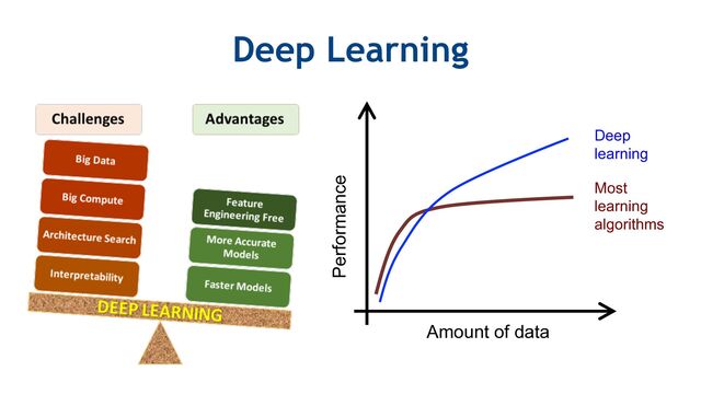 Amount of data
Performance
Deep
learning
Most
learning
algorithms
Deep Learning
