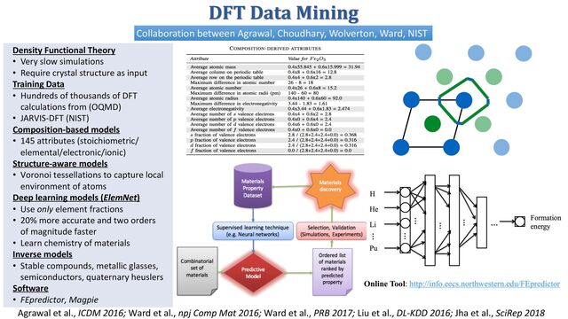 DFT Data Mining
Density Functional Theory
• Very slow simulations
• Require crystal structure as input
Training Data
• Hundreds of thousands of DFT
calculations from (OQMD)
• JARVIS-DFT (NIST)
Composition-based models
• 145 attributes (stoichiometric/
elemental/electronic/ionic)
Structure-aware models
• Voronoi tessellations to capture local
environment of atoms
Deep learning models (ElemNet)
• Use only element fractions
• 20% more accurate and two orders
of magnitude faster
• Learn chemistry of materials
Inverse models
• Stable compounds, metallic glasses,
semiconductors, quaternary heuslers
Software
• FEpredictor, Magpie
Agrawal et al., ICDM 2016; Ward et al., npj Comp Mat 2016; Ward et al., PRB 2017; Liu et al., DL-KDD 2016; Jha et al., SciRep 2018
Online Tool: http://info.eecs.northwestern.edu/FEpredictor
Collaboration between Agrawal, Choudhary, Wolverton, Ward, NIST
