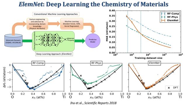 ElemNet: Deep Learning the Chemistry of Materials
Jha et al., Scientific Reports 2018
Li

