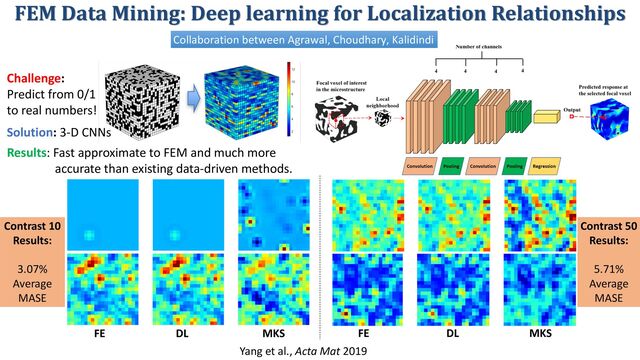 FEM Data Mining: Deep learning for Localization Relationships
FE DL MKS FE DL MKS
Results: Fast approximate to FEM and much more
accurate than existing data-driven methods.
Challenge:
Predict from 0/1
to real numbers!
Solution: 3-D CNNs
Contrast 50
Results:
5.71%
Average
MASE
Contrast 10
Results:
3.07%
Average
MASE
Collaboration between Agrawal, Choudhary, Kalidindi
Yang et al., Acta Mat 2019
