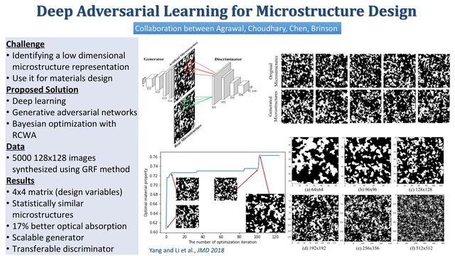 Challenge
• Identifying a low dimensional
microstructure representation
• Use it for materials design
Proposed Solution
• Deep learning
• Generative adversarial networks
• Bayesian optimization with
RCWA
Data
• 5000 128x128 images
synthesized using GRF method
Results
• 4x4 matrix (design variables)
• Statistically similar
microstructures
• 17% better optical absorption
• Scalable generator
• Transferable discriminator Yang and Li et al., JMD 2018
Collaboration between Agrawal, Choudhary, Chen, Brinson
Deep Adversarial Learning for Microstructure Design
