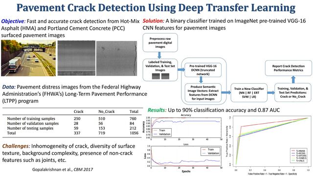 Pavement Crack Detection Using Deep Transfer Learning
Objective: Fast and accurate crack detection from Hot-Mix
Asphalt (HMA) and Portland Cement Concrete (PCC)
surfaced pavement images
Solution: A binary classifier trained on ImageNet pre-trained VGG-16
CNN features for pavement images
Results: Up to 90% classification accuracy and 0.87 AUC
Gopalakrishnan et al., CBM 2017
Data: Pavement distress images from the Federal Highway
Administration’s (FHWA’s) Long-Term Pavement Performance
(LTPP) program
Challenges: Inhomogeneity of crack, diversity of surface
texture, background complexity, presence of non-crack
features such as joints, etc.
