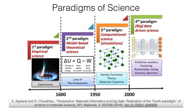 Paradigms of Science
A. Agrawal and A. Choudhary, “Perspective: Materials informatics and big data: Realization of the “fourth paradigm” of
science in materials science, APL Materials, 4, 053208 (2016), doi:10.1063/1.4946894
1st paradigm:
Empirical
science
2nd paradigm:
Model-based
theoretical
science
3rd paradigm:
Computational
science
(simulations)
4th paradigm:
(Big) data
driven science
2000
1950
1600
Laws of
Thermodynamics
Density Functional
Theory,
Molecular Dynamics
∆U = Q – W
Change in Heat Work
internal added done
energy to system by system
Experiments
Predictive analytics
Clustering
Relationship mining
Anomaly detection
