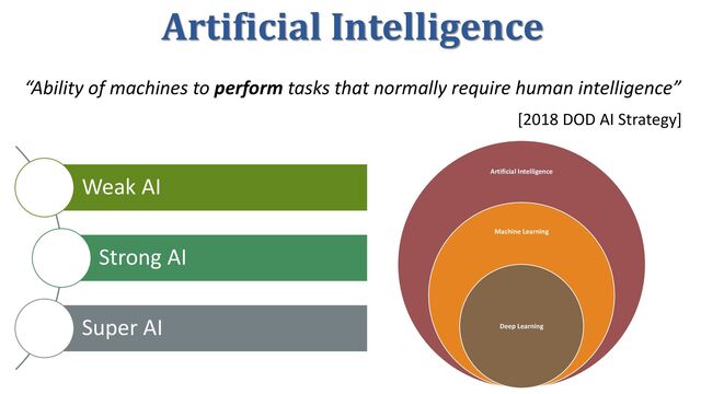 “Ability of machines to perform tasks that normally require human intelligence”
[2018 DOD AI Strategy]
Artificial Intelligence
Artificial Intelligence
Machine Learning
Deep Learning
Weak AI
Strong AI
Super AI
