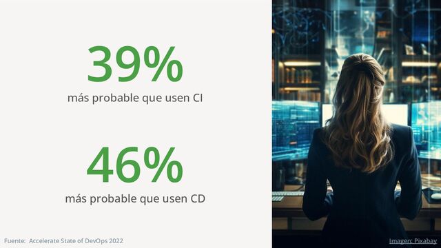 39%
más probable que usen CI
46%
más probable que usen CD
Fuente: Accelerate State of DevOps 2022 Imagen: Pixabay
