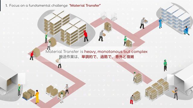 Conﬁdential © 2021-2022 LexxPluss, Inc.
1. Focus on a fundamental challenge “Material Transfer“
Material Transfer is heavy, monotonous but complex
搬送作業は、単調的で、過酷で、意外と複雑
