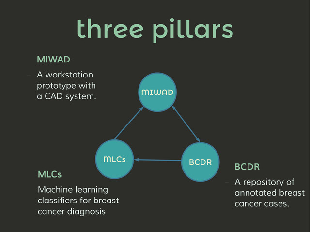 MIWAD
BCDR
MLCs
three pillars
BCDR
– A repository of
annotated breast
cancer cases.
MLCs
Machine learning
classifiers for breast
cancer diagnosis
MIWAD
– A workstation
prototype with
a CAD system.
