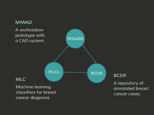 MIWAD
BCDR
MLCs
BCDR
– A repository of
annotated breast
cancer cases.
MLC
Machine learning
classifiers for breast
cancer diagnosis
MIWAD
– A workstation
prototype with
a CAD system.
