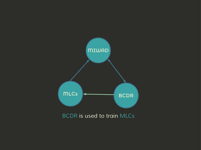 MIWAD
BCDR
MLCs
BCDR is used to train MLCs
