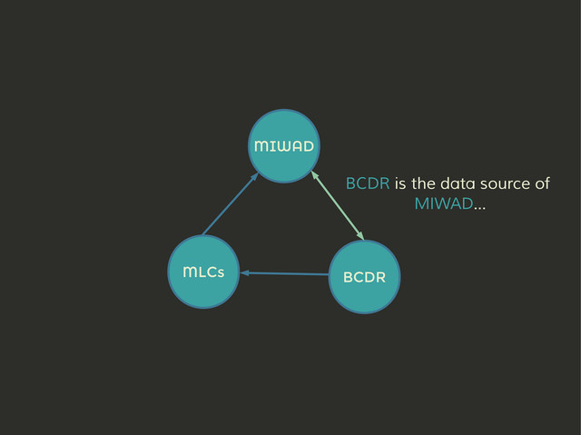 MIWAD
BCDR
MLCs
BCDR is the data source of
MIWAD...

