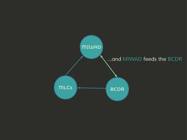 MIWAD
BCDR
MLCs
...and MIWAD feeds the BCDR
