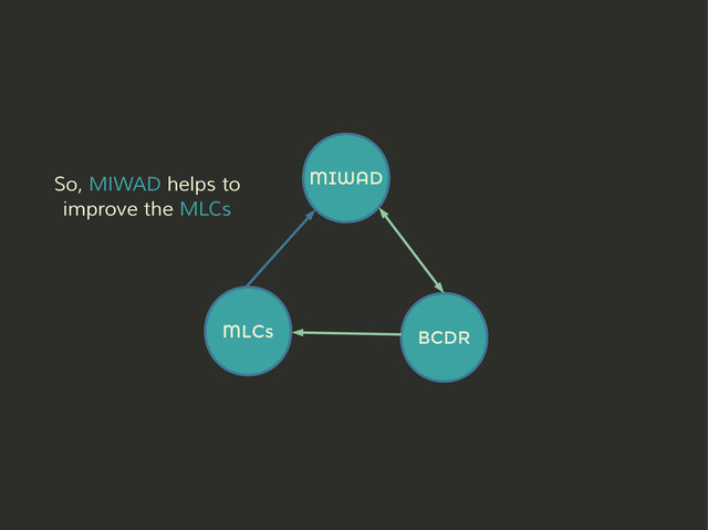 MIWAD
BCDR
MLCs
So, MIWAD helps to
improve the MLCs
