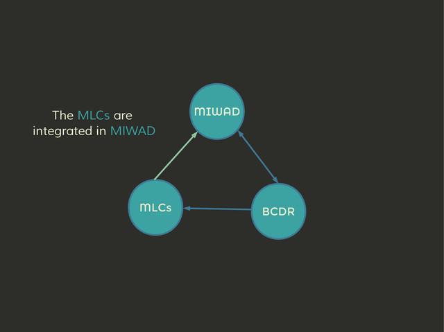MIWAD
BCDR
MLCs
The MLCs are
integrated in MIWAD
