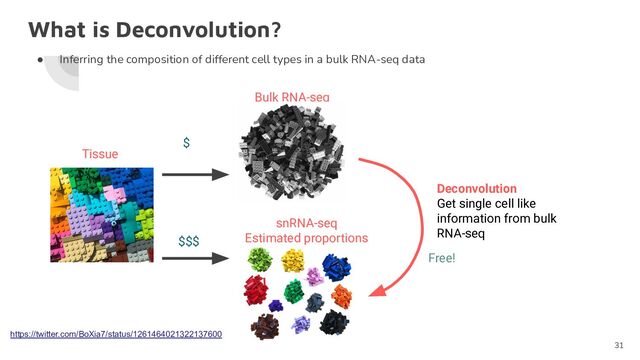 ● Inferring the composition of different cell types in a bulk RNA-seq data
What is Deconvolution?
Tissue
Bulk RNA-seq
snRNA-seq
Estimated proportions
31
Deconvolution
Get single cell like
information from bulk
RNA-seq
$$$
$
Free!
https://twitter.com/BoXia7/status/1261464021322137600
