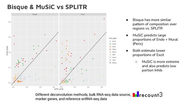 ● Bisque has more similar
pattern of composition over
regions vs. SPLITR
● MuSiC predicts large
proportions of Endo + Mural
(Peric)
● Both estimate lower
proportions of Excit
○ MuSiC is more extreme
and also predicts low
portion Inhib
Bisque & MuSiC vs SPLITR
Different deconvolution methods, bulk RNA-seq data source,
marker genes, and reference snRNA-seq data
