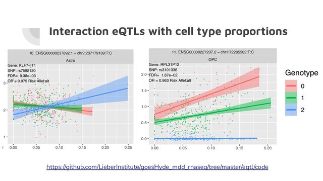Interaction eQTLs with cell type proportions
https://github.com/LieberInstitute/goesHyde_mdd_rnaseq/tree/master/eqtl/code

