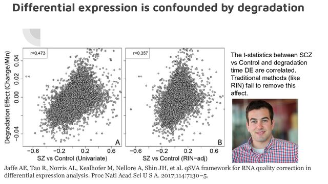 Differential expression is confounded by degradation
The t-statistics between SCZ
vs Control and degradation
time DE are correlated.
Traditional methods (like
RIN) fail to remove this
affect.
Jaffe AE, Tao R, Norris AL, Kealhofer M, Nellore A, Shin JH, et al. qSVA framework for RNA quality correction in
differential expression analysis. Proc Natl Acad Sci U S A. 2017;114:7130–5.
