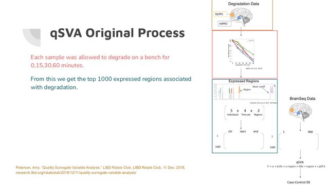 qSVA Original Process
Each sample was allowed to degrade on a bench for
0,15,30,60 minutes.
From this we get the top 1000 expressed regions associated
with degradation.
Peterson, Amy. “Quality Surrogate Variable Analysis.” LIBD Rstats Club, LIBD Rstats Club, 11 Dec. 2018,
research.libd.org/rstatsclub/2018/12/11/quality-surrogate-variable-analysis/
