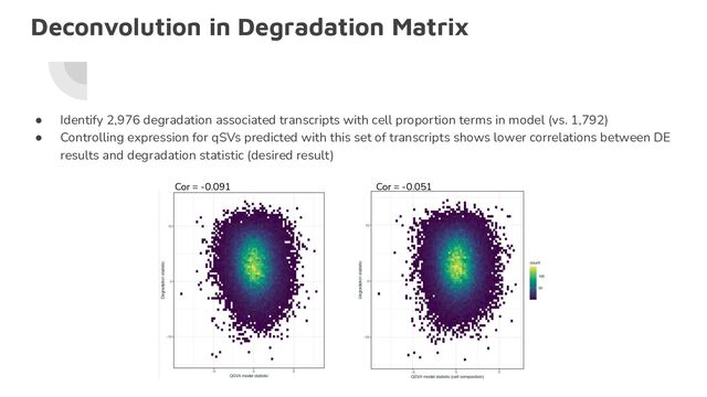 Deconvolution in Degradation Matrix
● Identify 2,976 degradation associated transcripts with cell proportion terms in model (vs. 1,792)
● Controlling expression for qSVs predicted with this set of transcripts shows lower correlations between DE
results and degradation statistic (desired result)
Cor = -0.091 Cor = -0.051
