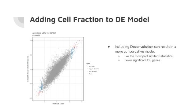 Adding Cell Fraction to DE Model
● Including Deconvolution can result in a
more conservative model
○ For the most part similar t-statistics
○ Fever signiﬁcant DE genes
